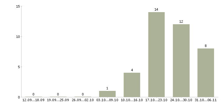 Работа швеи в Уфе - Число вакансий в Уфе по специальности швеи за 2 месяца
