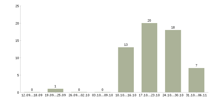 Работа стоматолог в Хабаровске - Число вакансий в Хабаровске по специальности стоматолог за 2 месяца