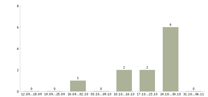 Работа ветеринар в Челябинске - Число вакансий в Челябинске по специальности ветеринар за 2 месяца