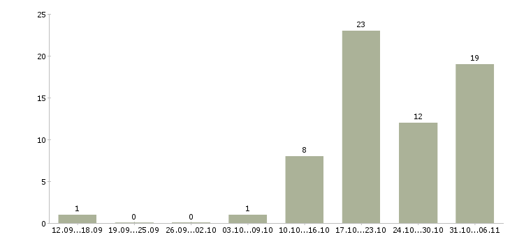 Работа стоматолог в Челябинске - Число вакансий в Челябинске по специальности стоматолог за 2 месяца