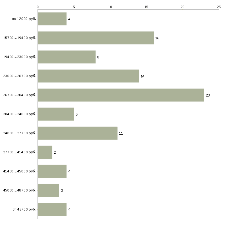 Найти работу курьером в Тюмени - График распределения вакансий «курьером» по зарплате