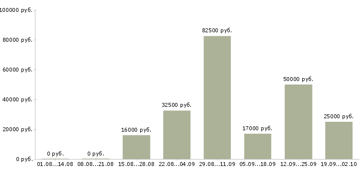 Вакансии администратор клуба в Москве - Медиана зарплат администратор клуба в Москве за 2 месяца