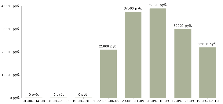 Вакансии администратор помощник в Кургане - Медиана зарплат администратор помощник в Кургане за 2 месяца