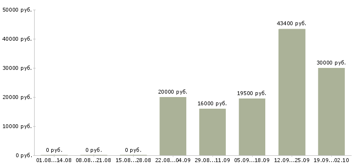 Вакансии без опыта работы в Смоленске - Медиана зарплат без опыта работы в Смоленске за 2 месяца