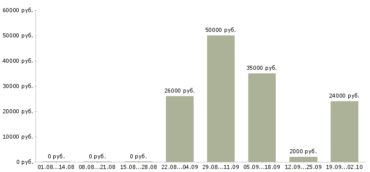 Вакансии бригада Татарстан - Медиана зарплат бригада Татарстан за 2 месяца