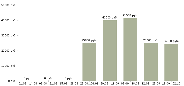 Вакансии бухгалтер оператор Набережные челны - Медиана зарплат бухгалтер оператор Набережные челны за 2 месяца