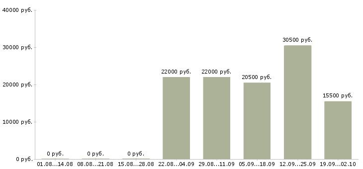 Вакансии бухгалтер экономист в Кургане - Медиана зарплат бухгалтер экономист в Кургане за 2 месяца