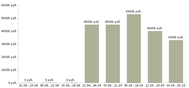Вакансии в москву на вахту в Ярославле - Медиана зарплат в москву на вахту в Ярославле за 2 месяца