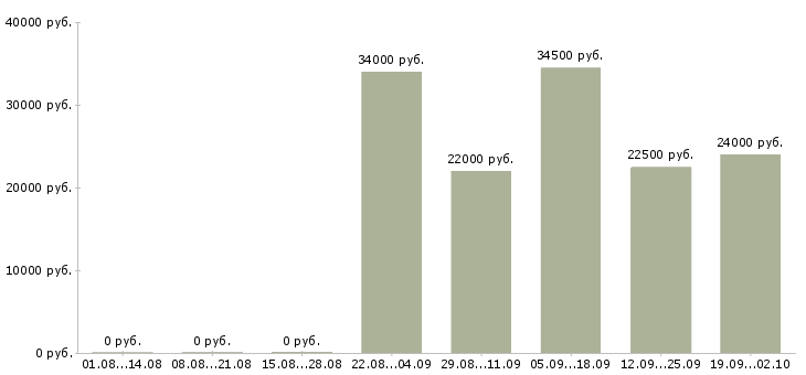 Вакансии водитель в в Пензе - Медиана зарплат водитель в в Пензе за 2 месяца