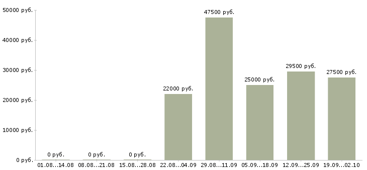 Вакансии водитель грузчик Марий эл - Медиана зарплат водитель грузчик Марий эл за 2 месяца