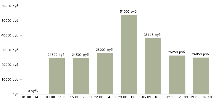 Вакансии директор магазина Татарстан - Медиана зарплат директор магазина Татарстан за 2 месяца