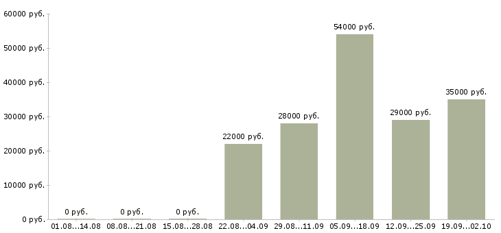 Вакансии директор руководитель управляющий Марий эл - Медиана зарплат директор руководитель управляющий Марий эл за 2 месяца
