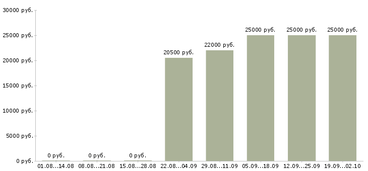 Вакансии кассиры в ресторан Санкт-петербург - Медиана зарплат кассиры в ресторан Санкт-петербург за 2 месяца
