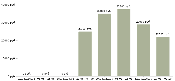 Вакансии кладовщик в офис в Челябинске - Медиана зарплат кладовщик в офис в Челябинске за 2 месяца