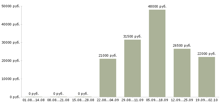 Вакансии кладовщик грузчик в Сочи - Медиана зарплат кладовщик грузчик в Сочи за 2 месяца