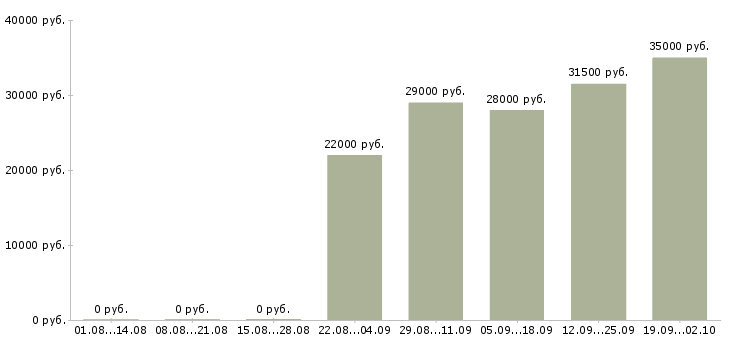 Вакансии кладовщик комплектовщик в Дзержинске - Медиана зарплат кладовщик комплектовщик в Дзержинске за 2 месяца