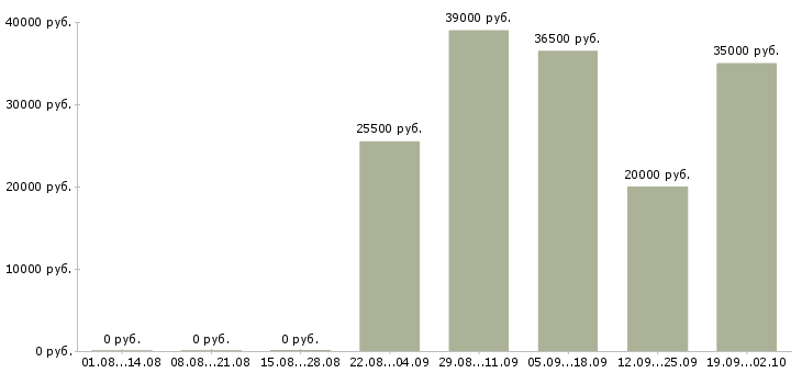 Вакансии консультант по продажам в Липецке - Медиана зарплат консультант по продажам в Липецке за 2 месяца