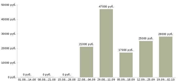 Вакансии курьер разнорабочий в Кирове - Медиана зарплат курьер разнорабочий в Кирове за 2 месяца
