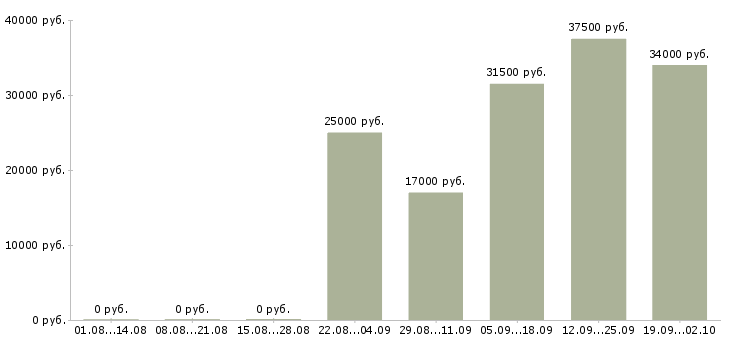 Вакансии логист менеджер в Владимире - Медиана зарплат логист менеджер в Владимире за 2 месяца