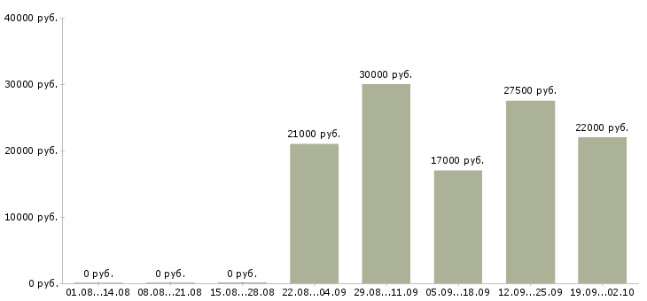 Вакансии логист помощник в Новосибирске - Медиана зарплат логист помощник в Новосибирске за 2 месяца