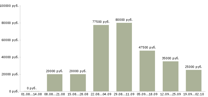 Вакансии менеджер для поиска клиентов в Новосибирске - Медиана зарплат менеджер для поиска клиентов в Новосибирске за 2 месяца