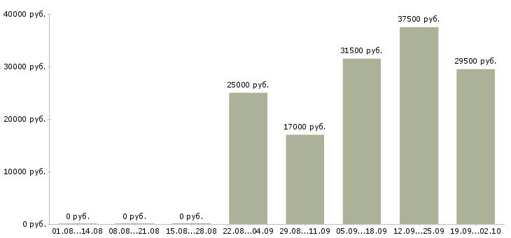 Вакансии менеджер логист в Костроме - Медиана зарплат менеджер логист в Костроме за 2 месяца