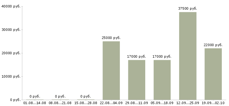 Вакансии менеджер логист в Химках - Медиана зарплат менеджер логист в Химках за 2 месяца
