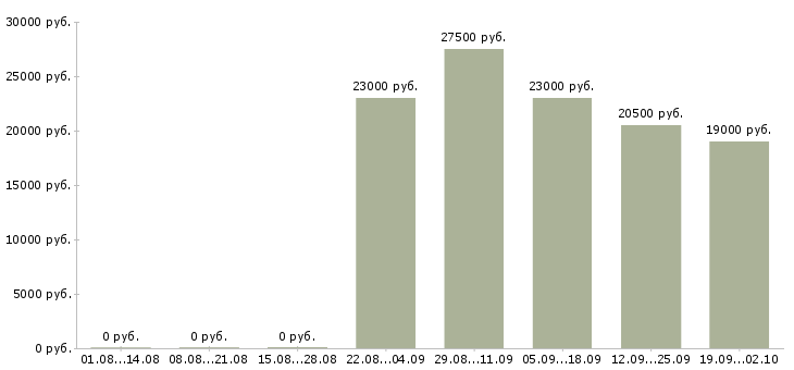 Вакансии менеджер офиса в Череповце - Медиана зарплат менеджер офиса в Череповце за 2 месяца