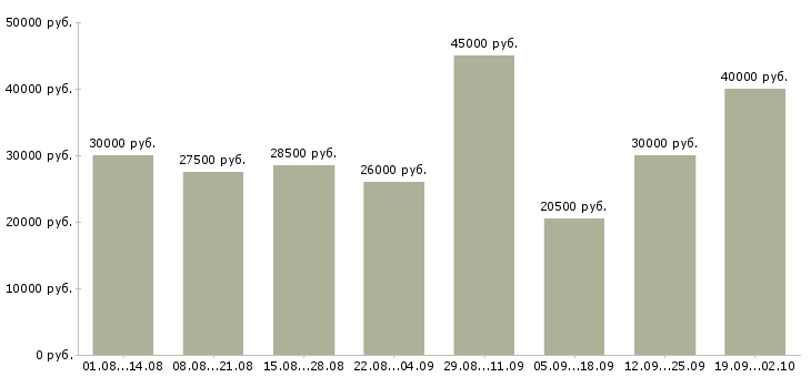 Вакансии менеджер по консультированию клиентов в Казани - Медиана зарплат менеджер по консультированию клиентов в Казани за 2 месяца
