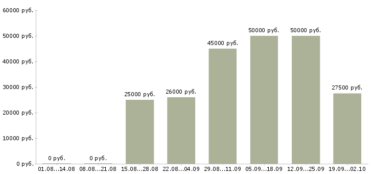 Вакансии менеджер по работе с сетями Ростов-на-дону - Медиана зарплат менеджер по работе с сетями Ростов-на-дону за 2 месяца