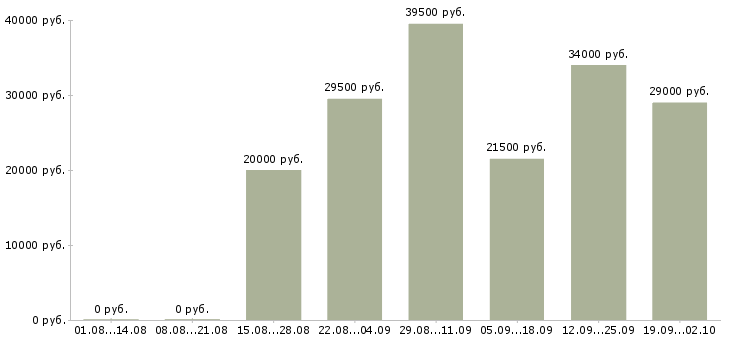Вакансии менеджер помощник в Кургане - Медиана зарплат менеджер помощник в Кургане за 2 месяца