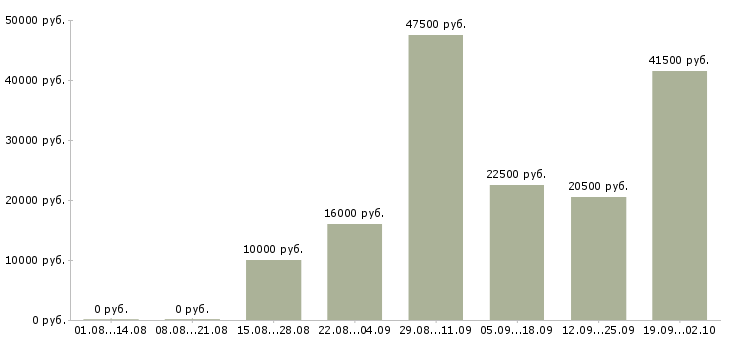 Вакансии менеджера по персоналу в Липецке - Медиана зарплат менеджера по персоналу в Липецке за 2 месяца