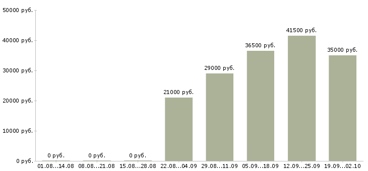 Вакансии менеджером по персоналу в Курске - Медиана зарплат менеджером по персоналу в Курске за 2 месяца