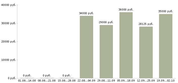 Вакансии мерчендайзеры в Химках - Медиана зарплат мерчендайзеры в Химках за 2 месяца