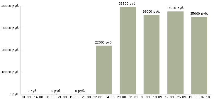 Вакансии начальник отдела в Оренбурге - Медиана зарплат начальник отдела в Оренбурге за 2 месяца