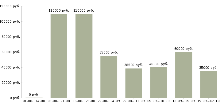 Вакансии невролог в Москве - Медиана зарплат невролог в Москве за 2 месяца