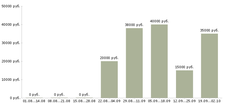 Вакансии оператор пк на дому в Москве - Медиана зарплат оператор пк на дому в Москве за 2 месяца
