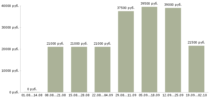 Вакансии офис администратор в Перми - Медиана зарплат офис администратор в Перми за 2 месяца