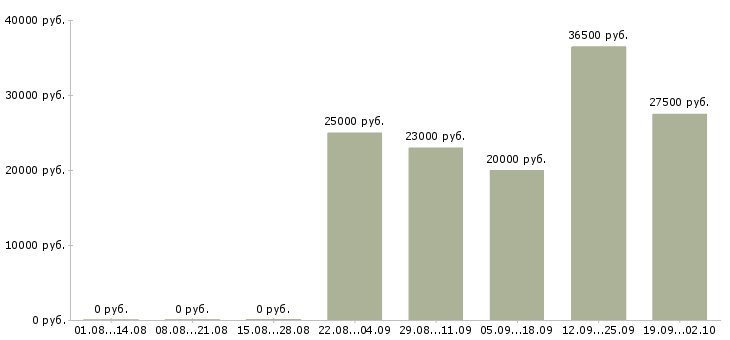 Вакансии офис менеджер в торговую компанию в Ижевске - Медиана зарплат офис менеджер в торговую компанию в Ижевске за 2 месяца