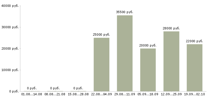 Вакансии офис менеджер в торговую компанию в Твери - Медиана зарплат офис менеджер в торговую компанию в Твери за 2 месяца