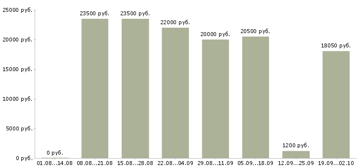 Вакансии покупатель в Курске - Медиана зарплат покупатель в Курске за 2 месяца