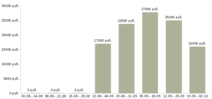 Вакансии покупатель в Тольятти - Медиана зарплат покупатель в Тольятти за 2 месяца