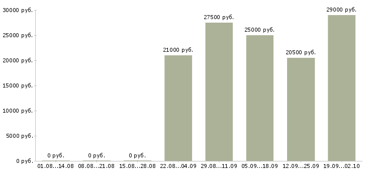 Вакансии помощник бухгалтер в Самаре - Медиана зарплат помощник бухгалтер в Самаре за 2 месяца