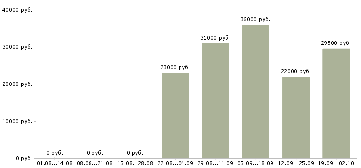 Вакансии помощник в офис Чечня - Медиана зарплат помощник в офис Чечня за 2 месяца