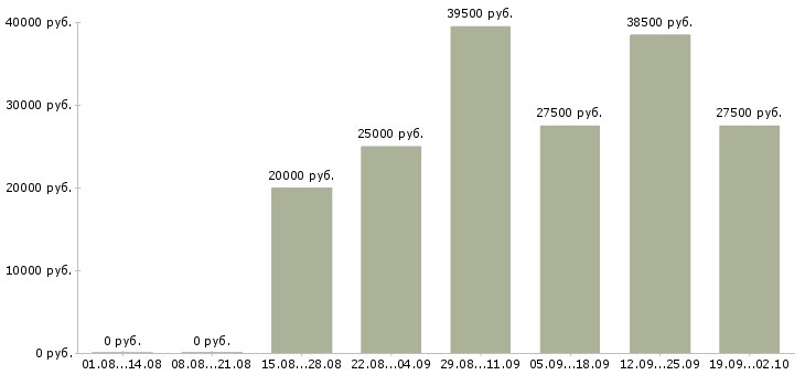 Вакансии помощник менеджера в Кургане - Медиана зарплат помощник менеджера в Кургане за 2 месяца