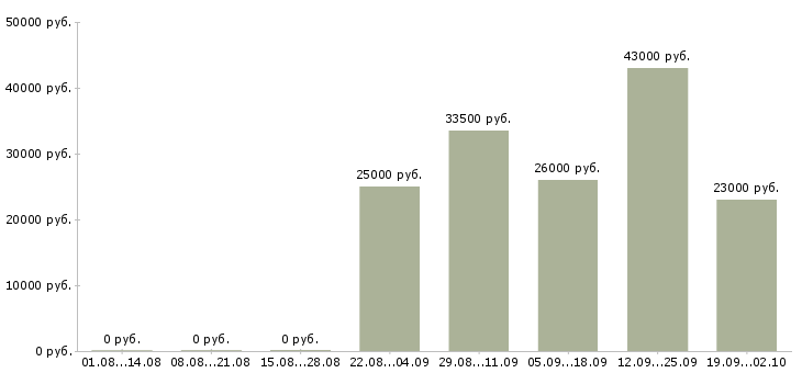 Вакансии помощник оператора в Мурманске - Медиана зарплат помощник оператора в Мурманске за 2 месяца
