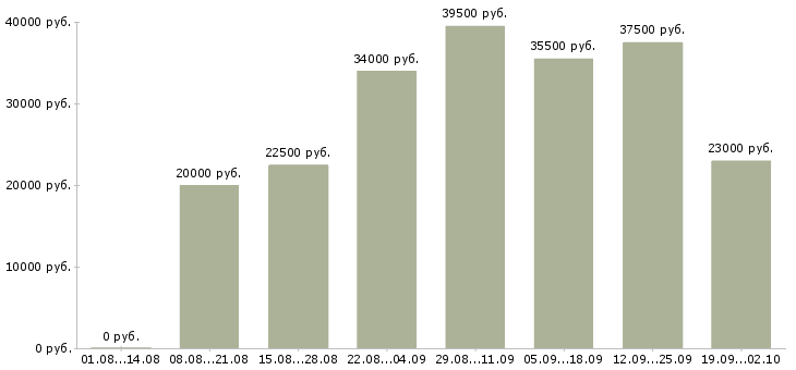 Вакансии помощница в Костроме - Медиана зарплат помощница в Костроме за 2 месяца