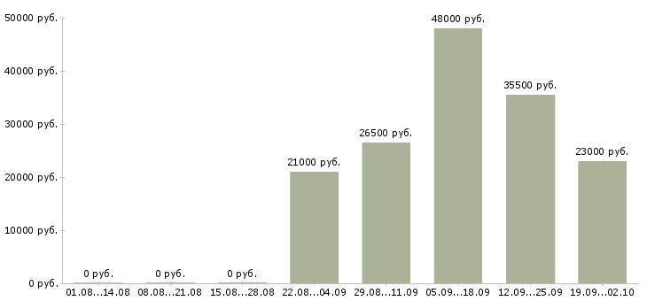 Вакансии представитель в Череповце - Медиана зарплат представитель в Череповце за 2 месяца