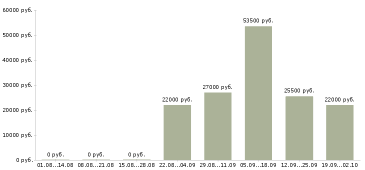 Вакансии представитель торговый в Брянске - Медиана зарплат представитель торговый в Брянске за 2 месяца