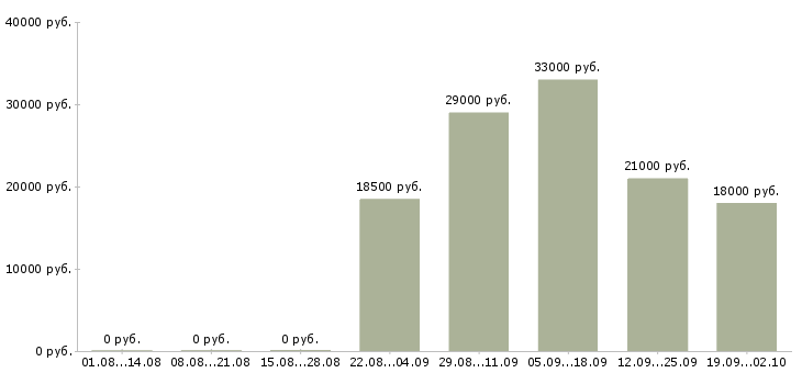 Вакансии продавец в день в Белгороде - Медиана зарплат продавец в день в Белгороде за 2 месяца